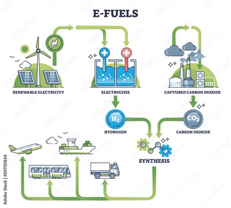 what is e gasoline|how are e fuels made.